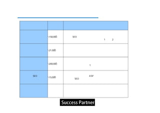 オプション

                料金          内容


                            ツイッターのウェブページに対応したホームページの作成が可能。
ホームページ作成        ¥150,000~   最低限のSEO施策（タイトル、メタタグ、キーワード）込。
                            下層ページ数・フラッシュなどで料金変動（1か月∼2か月）



                            人気のアメブロのブログのテンプレートをオリジナルに変更します。
アメーバブログオリジナル化 ¥21,000~
                            お店の特徴と強みが表れたデザインにします。



ワードプレスプラグインおよ               独自ドメイン対応のワードプレスの設置、プラグインの設置、
              ¥200,000~
びオリジナルブログ構築                 オリジナル化を行います。（1か月以上かかる可能性あり）



ホームページSEOコンサル               パートナー企業の運営するASPを駆使して、
                ¥15,000~
ティング                        効果の高いSEO施策を行っていきます。



                            ご予算と用途に考慮して全国各地からのセミナー・勉強会
セミナー講演依頼        要相談
                            のご依頼をお受けします。（交通費・宿泊費別途）
 