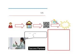 サービス内容例：再来客促進型の集客システム

リピーターを獲得していくことは非常に重要です。
リピーターにかかる販促コストは、新規の方の1/5倍以下とされており、
リピーターに注目することは、利益額を大きくすることにつながります。


                  会員登録
   キャンペーン
                   施策
                                          再来店


                              携帯メルマガの場合、会員数とメール
                              の内容が再来店するかのカギになり
            あの○○店の××さんのメール    ます！
            面白いな∼♪最近会ってないから
            行ってみよう♪           弊社は、実現可能な会員収集手法の
                              企画立案から参画します。

                              また、弊社のメソッドはクーポンを闇
                              雲に配信することではありません。

                              『ウザい！』と思われないコミュニケー
                              ションをすることで、来店するキッカケ
                              をリピーターに与えます。
 
