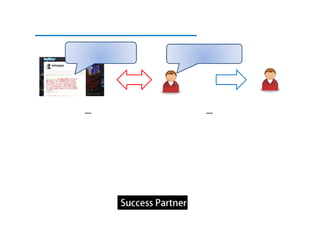 サービス内容例：口コミ作りの企画立案


     ありがとうございます＾＾        昨日は楽しかったです！




             コミュニケーション          情報発信

例えば、ツイッタ―。御社とクライアントのやりとりがツイッタ―上であった時に、その
やりとりを他の人にも見られることになります。これが楽しそうなものほど、たくさんの
人に口コミとして情報が伝染します。私達は、ソーシャルメディアのヘビーユーザーで
す。的確に伝染させるモデルを作り上げます。
 