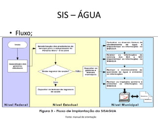 • Fluxo;
SIS – ÁGUA
Fonte: manual de orientação
 