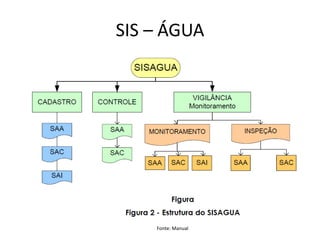 SIS – ÁGUA
Fonte: Manual
 