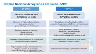 Sistema Nacional de Vigilância em Saúde - SNVS
SVS/MS
Gestão do Sistema Nacional
de Vigilância em Saúde
Subsistema de Vigilância Epidemiológica:
- doenças transmissíveis
- agravos e doenças não transmissíveis
Subsistema Nacional de Vigilância:
- Saúde Ambiental
- Saúde do Trabalhador
Sistema Nacional de Laboratórios de Saúde Pública
pertinentes à vigilância em saúde
Programas de prevenção e controle de doenças
Programa Nacional de Imunizações
Sistemas de Informação de Vigilância em Saúde
ANVISA
Gestão do Sistema Nacional
de Vigilância Sanitária
Regulação, controle e fiscalização sanitária:
- procedimentos, produtos, substâncias e serviços de saúde
e de interesse para a saúde
Portos, aeroportos e fronteiras
- regulação e a execução de ações:
- vigilância sanitária
- vigilância epidemiológica (sob orientação do MS)
Sistema Nacional de Laboratórios de Saúde Pública
pertinentes à vigilância sanitária
Sistema Nacional de Sangue, Componentes e Derivados
http://bit.ly/sinan24ago2017 19
 