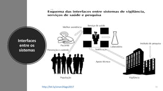 Interfaces
entre os
sistemas
23http://bit.ly/sinan24ago2017
 