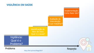 Problema Resposta
Vigilância:
Qual é o
Problema?
Identificação do
fator de risco:
Qual é a causa?
Avaliação de
Intervenção:
O que trabalhar?
Implementação:
Como fazer isto?
VIGILÂNCIA EM SAÚDE
http://bit.ly/sinan24ago2017 24
 