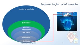 26
Representação da informação
Doentes na população
Sintomático
Procurou
atendimento
Tem acesso
Diagnóstico
Notificado
http://bit.ly/sinan24ago2017
 