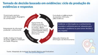 Tomada de decisão baseada em evidências: ciclo da produção de
evidências e respostas
34
Fonte: Adaptado de Institute for Health Metrics and Evaluation.
Evidência: a informação ou o conhecimento
acurados o suficiente para ser relevante para
entender o problema ou para tomar decisão a
seu respeito
http://bit.ly/sinan24ago2017
 