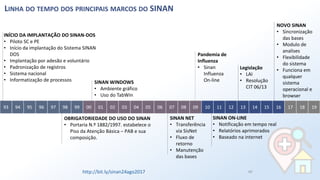 93 94 95 96 97 98 99 00 01 02 03 04 05 06 07 08 09 10 11 12 13 14 15 16 17 18 19
INÍCIO DA IMPLANTAÇÃO DO SINAN-DOS
• Piloto SC e PE
• Início da implantação do Sistema SINAN
DOS
• Implantação por adesão e voluntário
• Padronização de registros
• Sistema nacional
• Informatização de processos
OBRIGATORIEDADE DO USO DO SINAN
• Portaria N.º 1882/1997. estabelece o
Piso da Atenção Básica – PAB e sua
composição.
SINAN WINDOWS
• Ambiente gráfico
• Uso do TabWin
SINAN NET
• Transferência
via SisNet
• Fluxo de
retorno
• Manutenção
das bases
Pandemia de
Influenza
• Sinan
Influenza
On-line
LINHA DO TEMPO DOS PRINCIPAIS MARCOS DO SINAN
SINAN ON-LINE
• Notificação em tempo real
• Relatórios aprimorados
• Baseado na internet
NOVO SINAN
• Sincronização
das bases
• Modulo de
analises
• Flexibilidade
do sistema
• Funciona em
qualquer
sistema
operacional e
browser
Legislação
• LAI
• Resolução
CIT 06/13
http://bit.ly/sinan24ago2017 49
 
