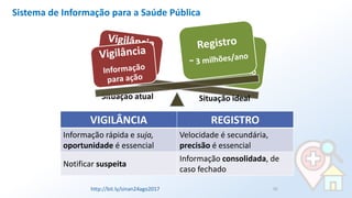 Sistema de Informação para a Saúde Pública
1VIGILÂNCIA REGISTRO
Informação rápida e suja,
oportunidade é essencial
Velocidade é secundária,
precisão é essencial
Notificar suspeita
Informação consolidada, de
caso fechado
http://bit.ly/sinan24ago2017 50
 