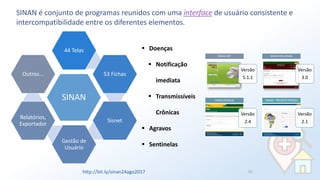 SINAN
44 Telas
53 Fichas
Sisnet
Gestão de
Usuário
Relatórios,
Exportador
Outros...
▪ Doenças
▪ Notificação
imediata
▪ Transmissíveis
Crônicas
▪ Agravos
▪ Sentinelas
SINAN é conjunto de programas reunidos com uma interface de usuário consistente e
intercompatibilidade entre os diferentes elementos.
Versão
5.1.1
SINAN NET
Versão
3.0
SINAN INFLUENZA
Versão
2.4
SINAN DENGUE
Versão
2.1
SINAN – PROJETO PROADI
http://bit.ly/sinan24ago2017 51
 