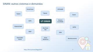 Exportador
online
SCPA
Sisnet
RESP
SDM
Sinan
Relatórios
PQAVS/COAP
Portal Sinan
TabnetTabwin
CSPUWEB
SAPSS
UT-SINAN
Site Sinan
Net
Monitoramento
Sistema
Localidade
SINAN: outros sistemas e demandas
http://bit.ly/sinan24ago2017 52
 