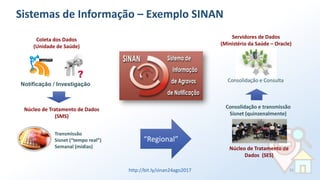 Coleta dos Dados
(Unidade de Saúde)
Notificação / Investigação
Transmissão
Sisnet (“tempo real”)
Semanal (midias)
Núcleo de Tratamento de Dados
(SMS)
“Regional”
Núcleo de Tratamento de
Dados (SES)
Consolidação e transmissão
Sisnet (quinzenalmente)
Consolidação e Consulta
Servidores de Dados
(Ministério da Saúde – Oracle)
SINAN
Sistemas de Informação – Exemplo SINAN
http://bit.ly/sinan24ago2017 53
 