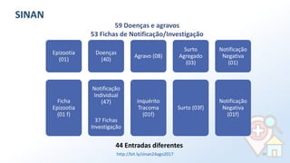 Ficha
Epizootia
(01 f)
Epizootia
(01)
Notificação
Individual
(47)
37 Fichas
Investigação
Doenças
(40)
Inquérito
Tracoma
(01f)
Agravo (08)
Surto (03f)
Surto
Agregado
(03)
Notificação
Negativa
(01f)
Notificação
Negativa
(01)
44 Entradas diferentes
SINAN
59 Doenças e agravos
53 Fichas de Notificação/Investigação
http://bit.ly/sinan24ago2017 59
 