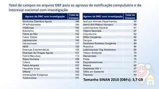 Total de campos no arquivo DBF para os agravos de notificação compulsória e de
interesse nacional com investigação
Agravo de DNC com investigação
Total de
Campos
Agravo de DNC com investigação
Total de
Campos
Síndrome Diarréica Aguda 188 Acid por Animais Peçonhentos 99
PFA/Poliomielite 184 Atend Anti-Rábico Humano 99
Violências 163 Leishmaniose Visceral 97
Botulismo 162 Tétano Neonatal 97
Febre do Nilo 152 Coqueluche 92
Febre Tifóide 148 Sífilis Congênita 90
Leptospirose 140 Dengue 89
Hantaviroses 137 Síndrome Rubéola Congênita 89
AIDS 129 Rotavirus 86
Doenças Exantemáticas 126 Leishmaniose Teg Americana 85
Doenças de Chagas Aguda 121 Tétano Acidental 79
Febre Maculosa 113 Hanseníase 76
Raiva Humana 109 Peste 75
Cólera 108 Esquistossomose 71
Febre Amarela 107 Malária 65
Hepatites Virais 106 Gestantes HIV + 57
Difteria 103 Sífilis em Gestante 57
Intoxicações Exógenas 103 Tracoma 40
Tuberculose 101
Tamanho SINAN 2010 (DBFs): 3,7 GB
 