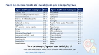 Prazo de encerramento da investigação por doença/agravo
Agravo de DNC com investigação Encer. Agravo de DNC com investigação Encer.
Hepatites Virais 180 d Febre Tifóide 60 d
Leishmaniose Tegumentar Americana 180 d Hantavirose 60 d
Leishmaniose Visceral 180 d Leptospirose 60 d
Síndrome da Rubéola Congênita 180 d Malária 60 d
Botulismo 60 d Meningite 60 d
Carbúnculo ou Antraz 60 d Paralisia Flácida Aguda - Poliomielite 60 d
Coqueluche 60 d Peste 60 d
HIV - gestante e criança exposta 60 d Raiva Humana 60 d
Dengue 60 d Sífilis Congênita 60 d
Difteria 60 d Sífilis em Gestante 60 d
Doença de Chagas Aguda 60 d SRAG (Coronavirus) 60 d
Doença de Creutzfeldt - Jacob 60 d Tétano Acidental 60 d
Esquistossomose 60 d Tétano NeoNatal 60 d
Febre Amarela 60 d Tularemia 60 d
Febre do Nilo 60 d Variola 60 d
Febre Maculosa 60 d Cólera 60 d
Total de doenças/agravos sem definição: 27
Bases estão abertas desde 2009 e não foi encerrado. TB e Hansem desde 2007
http://bit.ly/sinan24ago2017 62
 