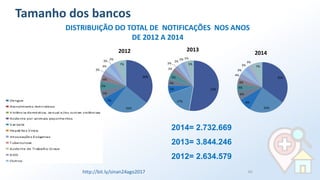 36%
25%
7%
5%
5%
4%
3%
3%
3%
2%
7%
2012
53%
17%
5%
4%
5%
3%
3%
2%
2% 1%
5%
2013
35%
23%
8%
6%
4%
4%
4%
3%
3%
3%
7%
2014
DISTRIBUIÇÃO DO TOTAL DE NOTIFICAÇÕES NOS ANOS
DE 2012 A 2014
Tamanho dos bancos
2014= 2.732.669
2013= 3.844.246
2012= 2.634.579
http://bit.ly/sinan24ago2017 64
 