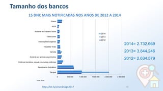 15 DNC MAIS NOTIFICADAS NOS ANOS DE 2012 A 2014
Fonte: Sinan
2014= 2.732.669
2013= 3.844.246
2012= 2.634.579
Tamanho dos bancos
0 500.000 1.000.000 1.500.000 2.000.000 2.500.000
Dengue
Atendimento Antirrábico
Violência doméstica, sexual e/ou outras violências
Acidente por animais peçonhentos
Varicela
Hepatites Virais
Intoxicações Exógenas
Tuberculose
Acidente de Trabalho Grave
AIDS
Outros
2014
2013
2012
http://bit.ly/sinan24ago2017 65
 