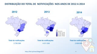 Total de notificações
2.926.826
201420132012
Total de notificações
2.785.589
Total de notificações
4.011.526
DISTRIBUIÇÃO DO TOTAL DE NOTIFICAÇÕES NOS ANOS DE 2012 A 2014
http://bit.ly/sinan24ago2017 66
 