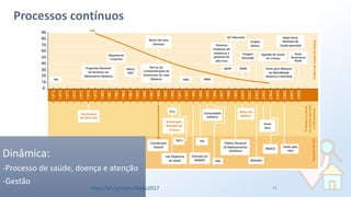 74
Processos contínuos
Dinâmica:
-Processo de saúde, doença e atenção
-Gestão
http://bit.ly/sinan24ago2017
 