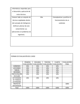 informáticos requeridos para
el desarrollo y aplicación de
estas técnicas.
Conocer todo un conjunto de
técnicas englobadas dentro
del concepto de Inteligencia
Artificial y derivar de este
conocimiento sus
aplicaciones en problemas de
Ingeniería.
Alta Conceptualizar y justificar el
funcionamiento de un
autómata
FORMAS DE EVALUACIÓN DEL CURSO
PRIMERA
EVALUACIÓN
SEGUNDA
EVALUACIÓN
TERCERA
EVALUACIÓN
CUARTA
EVALUACIÓN
EVALUACIÓN
FINAL
EXÁMENES 50% 50% 50% 50%
LECCIONES 10% 10% 10% 10%
TAREAS 10% 10% 10% 10%
INFORMES 10% 10% 10% 10%
PARTICIPACIÓN
EN CLASE
10% 10% 10% 10%
ACTIVIDADES
DE TRABAJO
AUTÓNOMO
10% 10% 10% 10%
PROYECTO
INTEGRADOR
100%
Total 100% 100% 100% 100% 100%
 