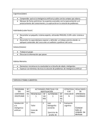 Cognitivos(Saber)
 Comprender qué es la inteligencia artificial y cuáles son los campos que abarca.
 Manejar de forma preliminar los aspectos asociados con la representación y el
procesamiento del conocimiento y su aplicación en la solución de problemas.
Habilidades(saber hacer)
 Desarrollar un pequeño sistema experto, utilizando PROLOG, CLISP u otro sistema a
fin.
 Desarrollar la capacidad para exponer y defender un trabajo práctico donde se
apliquen contenidos del curso ante un auditorio y profesor del curso.
Valores(Valores)
 Trabajo en grupo
 Ética con la información que posee
Hábitos Mentales
 Demostrar iniciativa en la creatividad en el diseño de robots inteligentes
 Expresar con términos técnicos la solución de problemas de inteligencia artificial
TOPICOS O TEMAS CUBIERTOS:
PROGRAMA
DEL
CONTENIDO
DISCIPLINAR
Nº
HO
RA
S
ACTIVIDADES PRÁCTICAS Y DE
INVESTIGACIÓN
ESTRATEGIA
S DE
EVALUACIÓ
N
RESULTADOS
DE
APRENDIZAJ
E GLOBALES
PRESENCIALE
S
Nº
HO
RAS
AUTÓNOMA
S
Nº
HO
RA
S
Introducción
a la
inteligencia
artificial.
4
Taller
Lluvia de
ideas
2 Leer
bibliografía
existente
Ejercicios de
prueba de
4 Evaluación
cognitiva
Conocer
todo un
conjunto de
técnicas
 