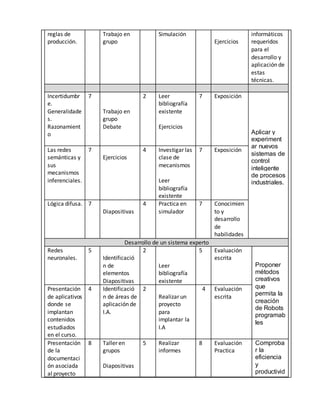 reglas de
producción.
Trabajo en
grupo
Simulación
Ejercicios
informáticos
requeridos
para el
desarrollo y
aplicación de
estas
técnicas.
Incertidumbr
e.
Generalidade
s.
Razonamient
o
7
Trabajo en
grupo
Debate
2 Leer
bibliografía
existente
Ejercicios
7 Exposición
Aplicar y
experiment
ar nuevos
sistemas de
control
inteligente
de procesos
industriales.
Las redes
semánticas y
sus
mecanismos
inferenciales.
7
Ejercicios
4 Investigar las
clase de
mecanismos
Leer
bibliografía
existente
7 Exposición
Lógica difusa. 7
Diapositivas
4 Practica en
simulador
7 Conocimien
to y
desarrollo
de
habilidades
Desarrollo de un sistema experto
Redes
neuronales.
5
Identificació
n de
elementos
Diapositivas
2
Leer
bibliografía
existente
5 Evaluación
escrita
Proponer
métodos
creativos
que
permita la
creación
de Robots
programab
les
Presentación
de aplicativos
donde se
implantan
contenidos
estudiados
en el curso.
4 Identificació
n de áreas de
aplicación de
I.A.
2
Realizar un
proyecto
para
implantar la
I.A
4 Evaluación
escrita
Presentación
de la
documentaci
ón asociada
al proyecto
8 Taller en
grupos
Diapositivas
5 Realizar
informes
8 Evaluación
Practica
Comproba
r la
eficiencia
y
productivid
 