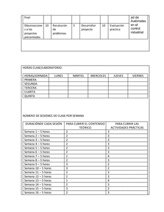 final ad de
Autómatas
en el
control
industrial
Observacione
s a los
proyectos
presentados.
10 Resolución
de
problemas
5 Desarrollar
proyecto
10 Evaluación
practica
HORAS CLASE/LABORATORIO:
HORAS/JORNADA LUNES MARTES MIERCOLES JUEVES VIERNES
PRIMERA
SEGUNDA
TERCERA
CUARTA
QUINTA
NÚMERO DE SESIONES DE CLASE POR SEMANA
DURACIÓNDE CADA SESIÓN PARA CUBRIR EL CONTENIDO
TEÓRICO
PARA CUBRIR LAS
ACTIVIDADES PRÁCTICAS
Semana 1 – 5 horas 2 3
Semana 2 – 5 horas 2 3
Semana 3 – 5 horas 2 3
Semana 4 – 5 horas 2 3
Semana 5 – 5 horas 2 3
Semana 6 – 5 horas 2 3
Semana 7 – 5 horas 1 4
Semana 8 – 5 horas 2 3
Semana 9 – 5 horas 3 2
Semana 10 – 5 horas 3 2
Semana 11 – 5 horas 2 3
Semana 12 – 5 horas 2 3
Semana 13 – 5 horas 1 4
Semana 14 – 5 horas 2 3
Semana 15 – 5 horas 3 2
Semana 16 – 5 horas 2 3
 
