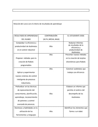 Relación del curso con el criterio de resultados de aprendizaje
RESULTADO DE APRENDIZAJE
DEL SILABO
CONTRIBUCIÓN
(ALTA ,MEDIA, BAJA)
EL ESTUDIANTE DEBE
Comprobar la eficiencia y
productividad de Autómatas
en el control industrial
Alta
Redactar Informes
de resultados de la
eficiencia y
productividad de
Autómatas
Proponer métodos para la
creación de Robots
programables
Alta Presentar nuevos métodos
en la creación de tarjetas
electrónicos para Robots
Aplicar y experimentar
nuevos sistemas de control
inteligente de procesos
industriales.
Alta Construir autómatas que
trabaje con eficiencia
Profundizar en las técnicas
de representación del
conocimiento, planificación,
aprendizaje, reconocimiento
de patrones y control
avanzado de procesos.
Alta
Elaborar un informe que
permita el análisis del
desempeño de los
Autómatas
Destrezas y habilidades en la
utilización de las
herramientas y lenguajes
Alta
Identificar los elementos que
forma a un robot
 
