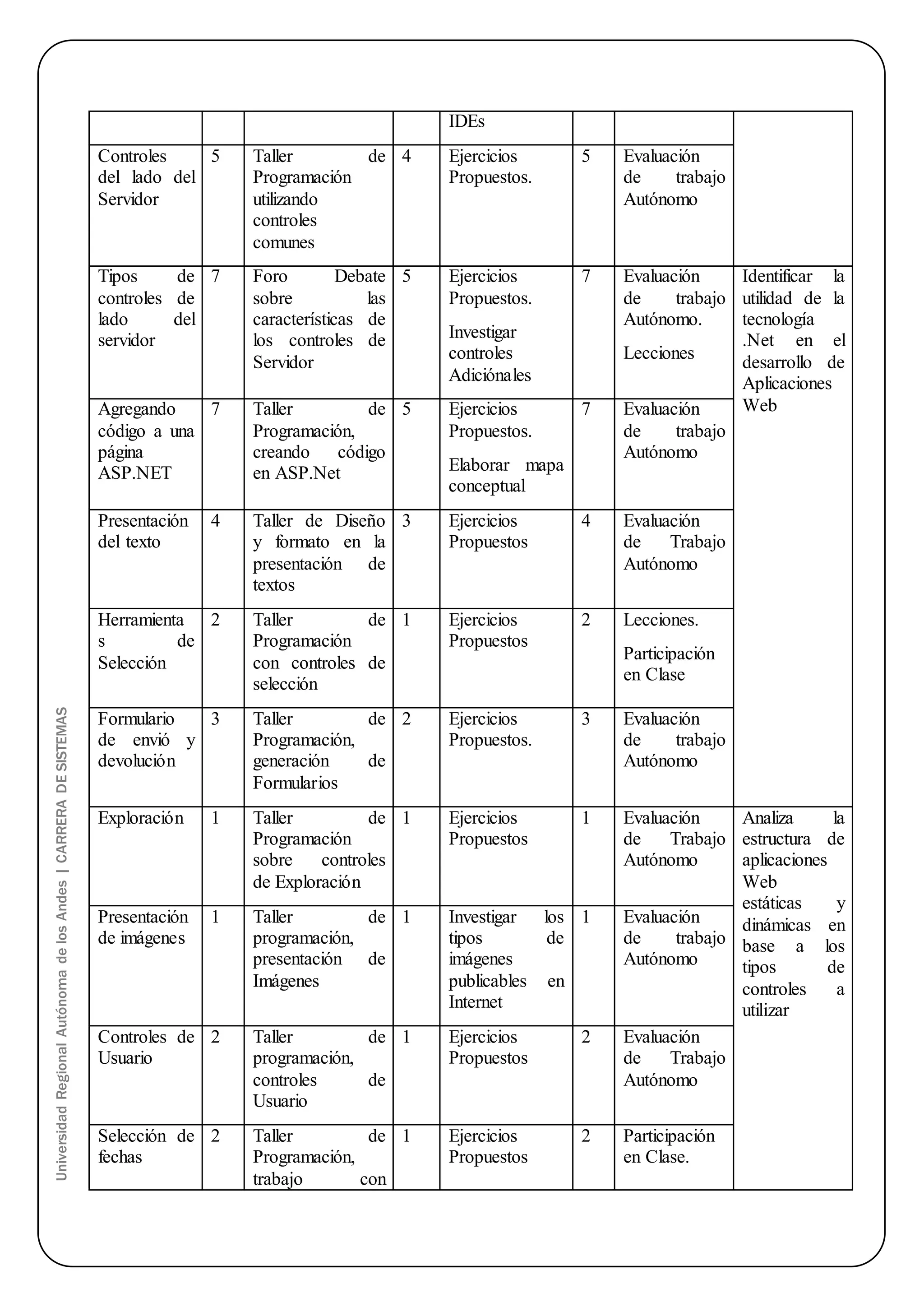 Universidad Regional Autónoma de los Andes | CARRERA DE SISTEMAS 
IDEs 
Controles 
del lado del 
Servidor 
5 Taller de 
Programación 
utilizando 
controles 
comunes 
4 Ejercicios 
Propuestos. 
5 Evaluación 
de trabajo 
Autónomo 
Tipos de 
controles de 
lado del 
servidor 
7 Foro Debate 
sobre las 
características de 
los controles de 
Servidor 
5 Ejercicios 
Propuestos. 
Investigar 
controles 
Adiciónales 
7 Evaluación 
de trabajo 
Autónomo. 
Lecciones 
Identificar la 
utilidad de la 
tecnología 
.Net en el 
desarrollo de 
Aplicaciones 
Agregando 7 Taller de 
5 Ejercicios 
Web 
código a una 
Programación, 
página 
creando código 
ASP.NET 
en ASP.Net 
Propuestos. 
Elaborar mapa 
conceptual 
7 Evaluación 
de trabajo 
Autónomo 
Presentación 
del texto 
4 Taller de Diseño 
y formato en la 
presentación de 
textos 
3 Ejercicios 
Propuestos 
4 Evaluación 
de Trabajo 
Autónomo 
Herramienta 
s de 
Selección 
2 Taller de 
Programación 
con controles de 
selección 
1 Ejercicios 
Propuestos 
2 Lecciones. 
Participación 
en Clase 
Formulario 
de envió y 
devolución 
3 Taller de 
Programación, 
generación de 
Formularios 
2 Ejercicios 
Propuestos. 
3 Evaluación 
de trabajo 
Autónomo 
Exploración 1 Taller de 
Programación 
sobre controles 
de Exploración 
1 Ejercicios 
Propuestos 
1 Evaluación 
de Trabajo 
Autónomo 
Analiza la 
estructura de 
aplicaciones 
Web 
estáticas y 
dinámicas en 
base a los 
tipos de 
controles a 
utilizar 
Presentación 
de imágenes 
1 Taller de 
programación, 
presentación de 
Imágenes 
1 Investigar los 
tipos de 
imágenes 
publicables en 
Internet 
1 Evaluación 
de trabajo 
Autónomo 
Controles de 
Usuario 
2 Taller de 
programación, 
controles de 
Usuario 
1 Ejercicios 
Propuestos 
2 Evaluación 
de Trabajo 
Autónomo 
Selección de 
fechas 
2 Taller de 
Programación, 
trabajo con 
1 Ejercicios 
Propuestos 
2 Participación 
en Clase. 
 