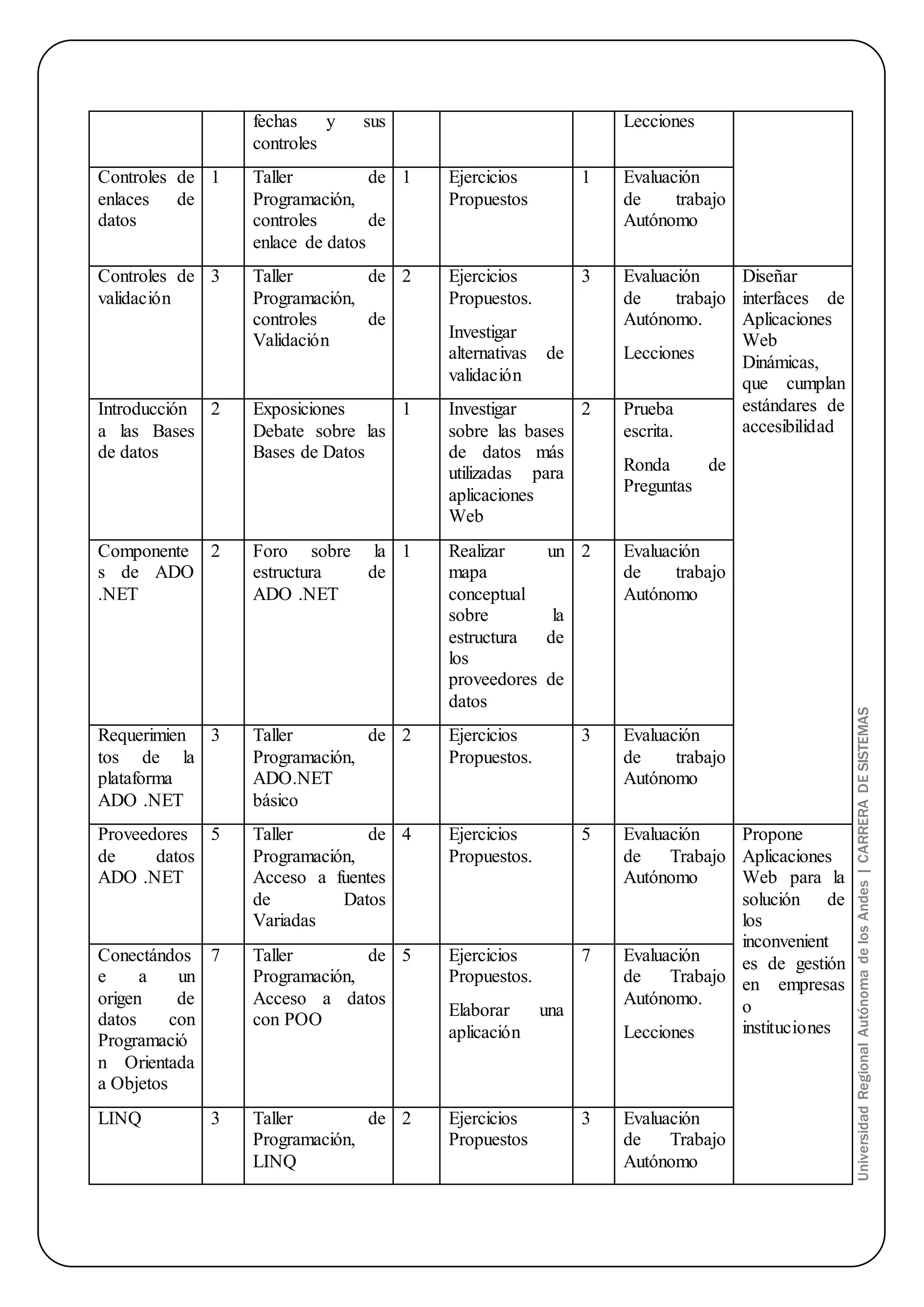 Universidad Regional Autónoma de los Andes | CARRERA DE SISTEMAS 
fechas y sus 
controles 
Lecciones 
Controles de 
enlaces de 
datos 
1 Taller de 
Programación, 
controles de 
enlace de datos 
1 Ejercicios 
Propuestos 
1 Evaluación 
de trabajo 
Autónomo 
Controles de 
validación 
3 Taller de 
Programación, 
controles de 
Validación 
2 Ejercicios 
Propuestos. 
Investigar 
alternativas de 
validación 
3 Evaluación 
de trabajo 
Autónomo. 
Lecciones 
Diseñar 
interfaces de 
Aplicaciones 
Web 
Dinámicas, 
que cumplan 
estándares de 
accesibilidad 
Introducción 
a las Bases 
de datos 
2 Exposiciones 
Debate sobre las 
Bases de Datos 
1 Investigar 
sobre las bases 
de datos más 
utilizadas para 
aplicaciones 
Web 
2 Prueba 
escrita. 
Ronda de 
Preguntas 
Componente 
s de ADO 
.NET 
2 Foro sobre la 
estructura de 
ADO .NET 
1 Realizar un 
mapa 
conceptual 
sobre la 
estructura de 
los 
proveedores de 
datos 
2 Evaluación 
de trabajo 
Autónomo 
Requerimien 
tos de la 
plataforma 
ADO .NET 
3 Taller de 
Programación, 
ADO.NET 
básico 
2 Ejercicios 
Propuestos. 
3 Evaluación 
de trabajo 
Autónomo 
Proveedores 
de datos 
ADO .NET 
5 Taller de 
Programación, 
Acceso a fuentes 
de Datos 
Variadas 
4 Ejercicios 
Propuestos. 
5 Evaluación 
de Trabajo 
Autónomo 
Propone 
Aplicaciones 
Web para la 
solución de 
los 
inconvenient 
es de gestión 
en empresas 
o 
instituciones 
Conectándos 
e a un 
origen de 
datos con 
Programació 
n Orientada 
a Objetos 
7 Taller de 
Programación, 
Acceso a datos 
con POO 
5 Ejercicios 
Propuestos. 
Elaborar una 
aplicación 
7 Evaluación 
de Trabajo 
Autónomo. 
Lecciones 
LINQ 3 Taller de 
Programación, 
LINQ 
2 Ejercicios 
Propuestos 
3 Evaluación 
de Trabajo 
Autónomo 
 