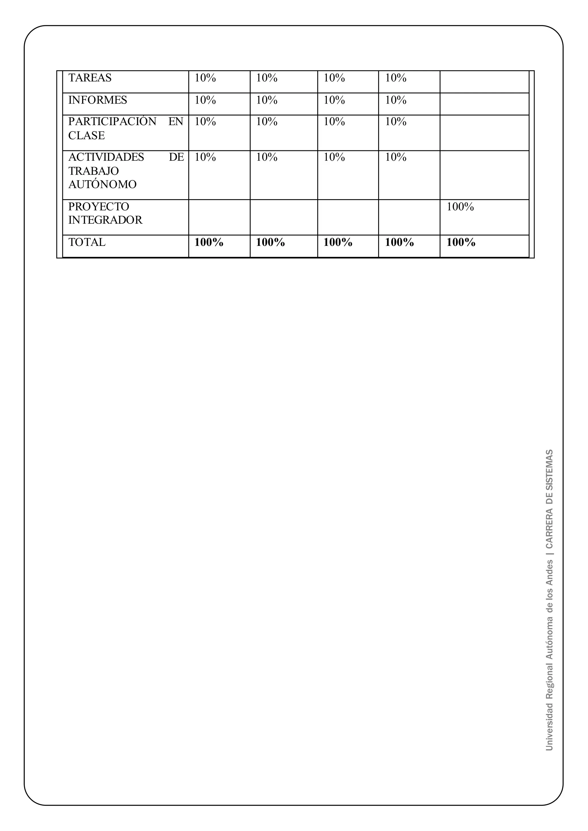 Universidad Regional Autónoma de los Andes | CARRERA DE SISTEMAS 
TAREAS 10% 10% 10% 10% 
INFORMES 10% 10% 10% 10% 
PARTICIPACIÓN EN 
10% 10% 10% 10% 
CLASE 
ACTIVIDADES DE 
TRABAJO 
AUTÓNOMO 
10% 10% 10% 10% 
PROYECTO 
INTEGRADOR 
100% 
TOTAL 100% 100% 100% 100% 100% 
