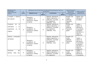 4
PROGRAMA DEL
CONTENIDO
DISCIPLINAR POR
TEMAS
N°
HORAS
PROGRAMA DE ACTIVIDADES, ENFOQUES METODOLOGICOS, USO DE LA
TECNOLOGIA
ESTRATEGIAS DE
EVALUACION
BASADO EN
PROYECTOS/PROD
UCTOS
RESULTADOS DE
APRENDIZAJE/
COMPETENCIASPRESENCIALES N°
HORAS
AUTONOMAS N°
HORAS
Concepto e historia
del comercio
3
Búsqueda y
recopilación de
información existente
en Internet
3
Sintetizar información,
elaborar diapositivas y
publicarlas en portales
de compartición.
(Slideshare, Issu)
3
Revisión del
archivo
publicado.
Exposición
grupal
Síntesis de la
información
recopilada.
Evolución de la
informática y su
importancia en la
empresa
3
Búsqueda y
recopilación de
información existente
en Internet
3
Sintetizar información,
elaborar diapositivas y
publicarlas en portales
de compartición.
(Slideshare, Issu)
3
Revisión del
archivo
publicado.
Exposición
grupal
Análisis y
síntesis de
información.
Conocimiento
de paquetes
informáticos y
redes de
publicación
Historia y desarrollo
del Internet
3
Búsqueda y
recopilación de
información existente
en Internet
3
Sintetizar información,
elaborar diapositivas y
publicarlas en portales
de compartición.
(Slideshare, Issu) 3
Revisión del
archivo
publicado.
Exposición
grupal
Análisis y
síntesis de
información.
Conocimiento
de paquetes
informáticos y
redes de
publicación
Estructura del
Internet, redes lan, 3
Búsqueda y
recopilación de
información existente
en Internet
3
Sintetizar información,
elaborar diapositivas y
publicarlas en portales
de compartición.
3
Revisión del
archivo
publicado.
Exposición
Análisis y
síntesis de
información.
Conocimiento
 