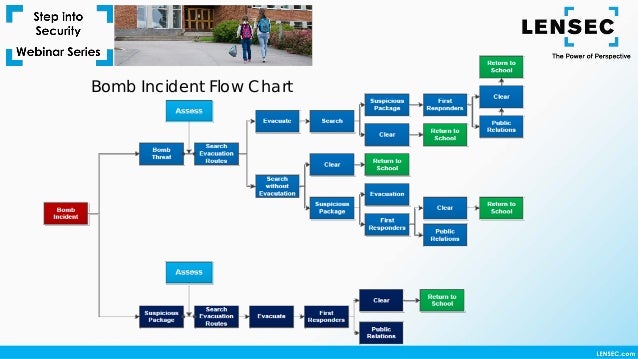 step into security webinar best practices for bomb first aid flow chart for schools