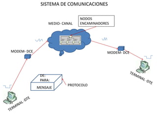 SISTEMA DE COMUNICACIONES

                                 NODOS
                  MEDIO- CANAL   ENCAMINADORES




MODEM- DCE                                   MODEM- DCE




                           PROTOCOLO
             MENSAJE
 