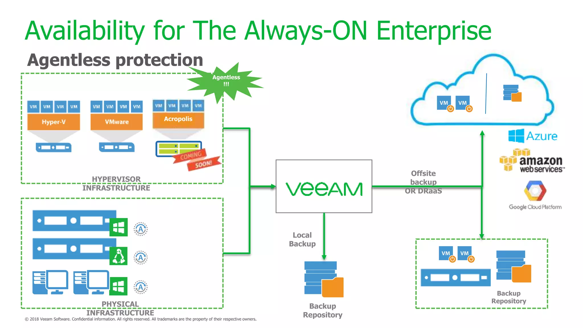 Availability for The Always-ON Enterprise
Agentless protection
 
