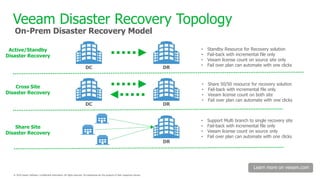 Veeam Disaster Recovery Topology
Learn more on veeam.com
Active/Standby
Disaster Recovery
Cross Site
Disaster Recovery
DC DR
DC DR
Share Site
Disaster Recovery
DR
• Standby Resource for Recovery solution
• Fail-back with incremental file only
• Veeam license count on source site only
• Fail over plan can automate with one clicks
• Share 50/50 resource for recovery solution
• Fail-back with incremental file only
• Veeam license count on both site
• Fail over plan can automate with one clicks
• Support Multi branch to single recovery site
• Fail-back with incremental file only
• Veeam license count on source only
• Fail over plan can automate with one clicks
On-Prem Disaster Recovery Model
 