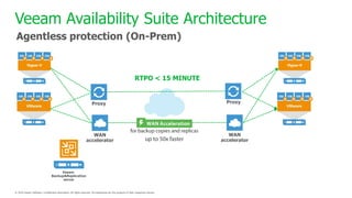 Veeam Availability Suite Architecture
Agentless protection (On-Prem)
Veeam
Backup&Replication
server
Proxy
WAN
accelerator
Proxy
WAN
accelerator
RTPO < 15 MINUTE
 