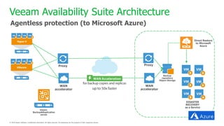 Veeam Availability Suite Architecture
Agentless protection (to Microsoft Azure)
Veeam
Backup&Replication
server
Proxy
WAN
accelerator
Proxy
WAN
accelerator
Backup
repository
Object Storage
Direct Restore
to Microsoft
Azure
DISASTER
RECOVERY
as a Service
 