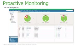 Proactive Monitoring
 