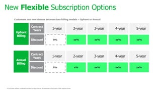 0%
1-year
xx%
2-year
xx%
3-year
xx%
4-year
xx%
5-year
0%
1-year
x%
2-year
xx%
3-year
xx%
4-year
xx%
5-year
New Flexible Subscription Options
Customers can now choose between two billing models – Upfront or Annual
 