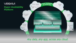 Hyper-Availability
Platform
Physical
Public Cloud
SaaS
Managed
Cloud
Private
Cloud
Edge/
IoT
Any data, any app, across any cloud.
Universal APIs
Veeam Backup & Replication
Veeam ONE
Backup
for Office 365
Availability
for AWS
Agents for
Windows & Linux
 