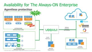Availability for The Always-ON Enterprise
Agentless protection
 