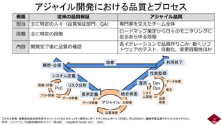 アジャイル開発における品質とプロセス
10
参考: ソフトウェア品質知識体系ガイド（第3版）－SQuBOK Guide V3－、2021.
側面 従来の品質保証 アジャイル品質
担当 主に特定の人々（品質保証部門、QA） 専門家を交えたチーム全体
段階 主に特定の段階
ロードマップ策定から日々のモニタリングに
至るあらゆる段階
内容 開発完了後に品質の確認
各イテレーションで品質作りこみ: 動くソフ
トウェアのテスト、自動化、変更容易性ほか
プロセス参考: 産業技術総合研究所サイバーフィジカルセキュリティ研究センター テクニカルレポート CPSEC-TR-2020001, 機械学習品質マネジメントガイドライン
構想・企画
システム定義
リスク分析
要求定義
データ準備
プロト開発
実験・評価
利用終了
性能監視
運用
統合検査
データ準備
修正
データ収集
本開発
品質検査
改修
品質
検査
システ
ム更新
PoC
アジャイル
Dev
Ops
 