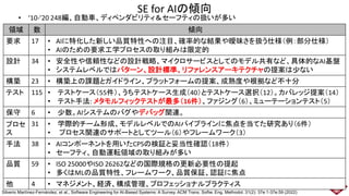 SE for AIの傾向
20
Silverio Martínez-Fernández, et al., Software Engineering for AI-Based Systems: A Survey. ACM Trans. Softw. Eng. Methodol. 31(2): 37e:1-37e:59 (2022)
領域 数 傾向
要求 17 • AIに特化した新しい品質特性への注目、確率的な結果や曖昧さを扱う仕様（例：部分仕様）
• AIのための要求工学プロセスの取り組みは限定的
設計 34 • 安全性や信頼性などの設計戦略、マイクロサービスとしてのモデル共有など、具体的なAI基盤
• システムレベルではパターン、設計標準、リファレンスアーキテクチャの提案は少ない
構築 23 • 構築上の課題とガイドライン、プラットフォームの提案、成熟度や根拠など不十分
テスト 115 • テストケース（55件）、うちテストケース生成（40）とテストケース選択（12）。カバレッジ提案（14）
• テスト手法: メタモルフィックテストが最多（16件）、ファジング（6）、ミューテーションテスト（5）
• ‘10-’20 248編、自動車、ディペンダビリティ＆セーフティの扱いが多い
保守 6 • 少数。AIシステムのバグやデバッグ関連。
プロセ
ス
31 • 学際的チーム形成、モデルレベルでのAIパイプラインに焦点を当てた研究あり（6件）
• プロセス関連のサポートとしてツール（6）やフレームワーク（3）
手法 38 • AIコンポーネントを用いたCPSの検証と妥当性確認（18件）
• セーフティ、自動運転領域の取り組みが多い
品質 59 • ISO 25000やISO 26262などの国際規格の更新必要性の提起
• 多くはMLの品質特性、フレームワーク、品質保証、認証に焦点
他 4 • マネジメント、経済、構成管理、プロフェッショナルプラクティス
 