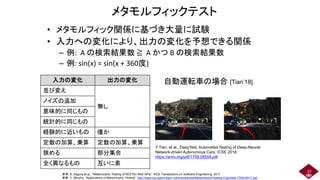 メタモルフィックテスト
• メタモルフィック関係に基づき大量に試験
• 入力への変化により、出力の変化を予想できる関係
– 例: A の検索結果数 ≧ A かつ B の検索結果数
– 例: sin(x) = sin(x + 360度)
22
入力の変化 出力の変化
並び変え
無し
ノイズの追加
意味的に同じもの
統計的に同じもの
経験的に近いもの 僅か
定数の加算、乗算 定数の加算、乗算
狭める 部分集合
全く異なるもの 互いに素
参考: S. Segura et al., "Metamorphic Testing of RESTful Web APIs," IEEE Transactions on Software Engineering, 2017
参考: C. Murphy, “Applications of Metamorphic Testing”, http://www.cis.upenn.edu/~cdmurphy/pubs/MetamorphicTesting-Columbia-17Nov2011.ppt
自動運転車の場合 [Tian’18]
Y Tian, et al., DeepTest: Automated Testing of Deep-Neural-
Network-driven Autonomous Cars, ICSE 2018
https://arxiv.org/pdf/1708.08559.pdf
 