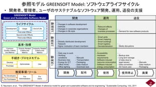 参照モデル GREENSOFT Model: ソフトウェアライフサイクル
28
S. Naumann, et al., “The GREENSOFT Model: A reference model for green and sustainable software and its engineering,” Sustainable Computing, 1(4), 2011
• 開発者、管理者、ユーザのサステナブルなソフトウェア開発、運用、退役の支援
開発 運用 退役
開発 配布 使用 使用停止 廃棄
1次影響
2次影響
3次影響
ライフサイクル
基準・指標
手続き・プロセスモデル
推奨事項・ツール
 