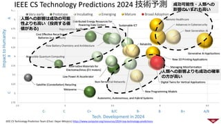 IEEE CS Technology Predictions 2024 技術予測
IEEE CS Technology Prediction Team (Chair: Dejan Milojicic) https://www.computer.org/resources/2024-top-technology-predictions
人類への影響よりも成功の確率
の方が高い
人類への影響は成功の可能
性よりも高い（投資する価
値がある)
成功可能性・人類への
影響のいずれも高い
 