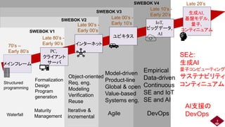 メインフレーム
70’s –
Early 80’s
Late 80’s -
Early 90’s
Late 90’s -
Early 00’s
Late 00’s -
Early 10’s
PC,
クライアント
サーバ
インターネット
ユビキタス
Late 10’s -
Early 20’s
IoT,
ビッグデータ,
AI
生成AI,
基盤モデル,
量子,
コンティニュアム
Late 20’s
Structured
programming
Waterfall
Formalization
Design
Program
generation
Maturity
Management
Object-oriented
Req. eng.
Modeling
Verification
Reuse
Model-driven
Product-line
Global & open
Value-based
Systems eng.
Agile
Iterative &
incremental
DevOps
Empirical
Data-driven
Continuous
SE and IoT
SE and AI
SEと:
生成AI
量子コンピューティング
サステナビリティ
コンティニュアム
AI支援の
DevOps
SWEBOK V1
SWEBOK V2
SWEBOK V3
SWEBOK V4
8
 