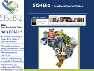 SIS4Biz  – Brazil and United States WHY BRAZIL? $1.3 trillion economy is bigger than those of India and Russia Per-capita income is nearly twice that of China Abundant natural resources BRIC: Brazil, Russia, India, China Population of 190 million and 393 million with Mercosur countries Brazil and US team Over $235 billion to be invested in infrastructure  