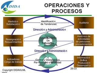 Copyright DIDA©LML
29-33
AuditoriaAuditoria
Histó rico deHistó rico de
actividadesactividades
de peticiones,de peticiones,
procedimientosprocedimientos
Reasignació nReasignació n
RequerimientosRequerimientos
Informació nInformació n
GráficaGráfica
Producció nProducció n
Desempeñ oDesempeñ o
IndicadoresIndicadores
Carga de trabajoCarga de trabajo
Control y Designació nControl y Designació n
Por Prioridad o severidadPor Prioridad o severidad
EstablecimientoEstablecimiento
DeDe
PrioridadesPrioridades
Identificació nIdentificació n
de Tendenciasde Tendencias
Direcció n y Administració nDirecció n y Administració n
Direcció n y Administració nDirecció n y Administració n
Medició nMedició n
Satisfacció nSatisfacció n
OPERACIONES YOPERACIONES Y
PROCESOSPROCESOS
 