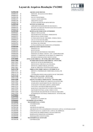 Layout de Arquivos Resolução 174/2002                               TC EES
344906100              AQUISICAO DE IMOVEIS
344906101    F           EDIFICIOS - REALIZACAO DE OBRAS
344906103    F           TERRENOS
344906106    F           SALAS E ESCRITORIOS
344906107    F           CASAS E APARTAMENTOS
344906108    F           ARMAZENS E SILOS
344906199    F           OUTRAS AQUISICOES DE BENS IMOVEIS
344909100              SENTENCAS JUDICIAIS
344909103    F           LIMINARES EM MANDADOS DE SEGURANCA
344909105    F           SENTENCAS JUDICIAIS TRANSITADAS EM JULGADO
344909199    F           DIVERSAS SENTENCAS
344909200              DESPESAS DE EXERCICIOS ANTERIORES
344909201    F           OBRAS E INSTALACOES
344909202    F           EQUIPAMENTOS E MATERIAL PERMANENTE
344909235    F           SERVICOS DE CONSULTORIA
344909236    F           OUTROS SERVICOS DE TERCEIROS - PESSOA FISICA
344909237    F           LOCACAO DE MAO-DE-OBRA
344909239    F           OUTROS SERVICOS DE TERCEIROS-PESSOA JURIDICA
344909292    F           MATERIAL DE CONSUMO
344909299    F           OUTRAS DESPESAS DE EXERCICIOS ANTERIORES
344909300              INDENIZACOES E RESTITUICOES
344909301    F           INDENIZACAO
344909302    F           RESTITUICOES
344909303    F           BENS MOVEIS EM PODER DE TERCEIROS
344909304    F           INDENIZACAO PROG. GARANT. ATIV. AGROP-PROAGRO
344909305    F           INDENIZ. P/ COMPENSACAO DO IMPACTO AMBIENTAL
344909399    F           DIVERSAS INDENIZACOES E RESTITUICOES
344910000         APLICACOES DIRETAS - OP. INTRA-ORCAMENTARIAS
344913900              OUTROS SERVICOS DE TERCEIROS PJ - OP.INT.ORC.
344913905    F           SERVICOS TECNICOS PROFISSIONAIS
344913947    F           SERVICOS DE COMUNICACAO EM GERAL
344913951    F           SERVICOS LABORATORIAIS_OP-INTRA
344913981    F           MARCAS, DIREITOS E PATENTES INDUSTRIAIS
344914700              OBRIGACOES TRIBUTARIAS E CONTRIBUTIVAS
344914701    F           IMPOSTO S/ PROPRIEDADE TERRITORIAL RURAL-ITR
344914710    F           TAXAS
344914718    F           CONTRIB.PREVIDENCIARIAS-SERVICOS DE TERCEIROS
344915100              OBRAS E INSTALACOES - OP.INT.ORC.
344915180    F           ESTUDOS E PROJETOS - OP.INTRA-ORC.
344915200              EQUIP.E MATERIAL PERMANENTE - OP.INTRA-ORC.
344915204    F           APARELHOS DE MEDICAO E ORIENTACAO OP.INT.ORC.
344915206    F           APARELHOS E EQUIPAMENTOS DE COMUNICACAO
344915208    F           APAR.EQUIP.UTENS.MED.,ODONT,LABOR.HOSPIT.
344915218    F           COLECOES E MATERIAIS BIBLIOGRAFICOS
344915228    F           MAQUINAS E EQUIPAM. DE NATUREZA INDUSTRIAL
344915233    F           EQUIPAMENTOS PARA AUDIO, VIDEO E FOTO
344915289    F           EQUIP.SOB.DE MAQ.MOTOR.DE NAVIOS DA ESQUADRA
344915299    F           OUTROSEQUIP.E MATERIAL PERMANENTE - OP.INTRA-ORC.
344990000            A DEFINIR
344999900              A CLASSIFICAR
344999999    F           DESPESAS A CLASSIFICAR
345000000         INVERSÕES FINANCEIRAS
345200000           TRANSFERÊNCIAS A UNIÃO
345204100    F         CONTRIBUIÇÕES
345204200    F         AUXÍLIOS
345206100    F         AQUISIÇÃO DE IMÓVEIS
345206400    F         AQUISIÇÃO DE TÍTULOS REPRESENTATIVOS DE CAPITAL JÁ INTEGRALIZADO
345206500    F         CONSTITUIÇÃO OU AUMENTO DE CAPITAL DE EMPRESAS
345206600    F         CONCESSÃO DE EMPRÉSTIMOS E FINANCIAMENTOS
345209200    F         DESPESAS DE EXERCÍCIOS ANTERIORES
345209300    F         INDENIZAÇÕES E RESTITUIÇÕES
345300000           TRANSFERÊNCIAS AO ESTADO
345304100    F         CONTRIBUIÇÕES



                                                                                          93
 